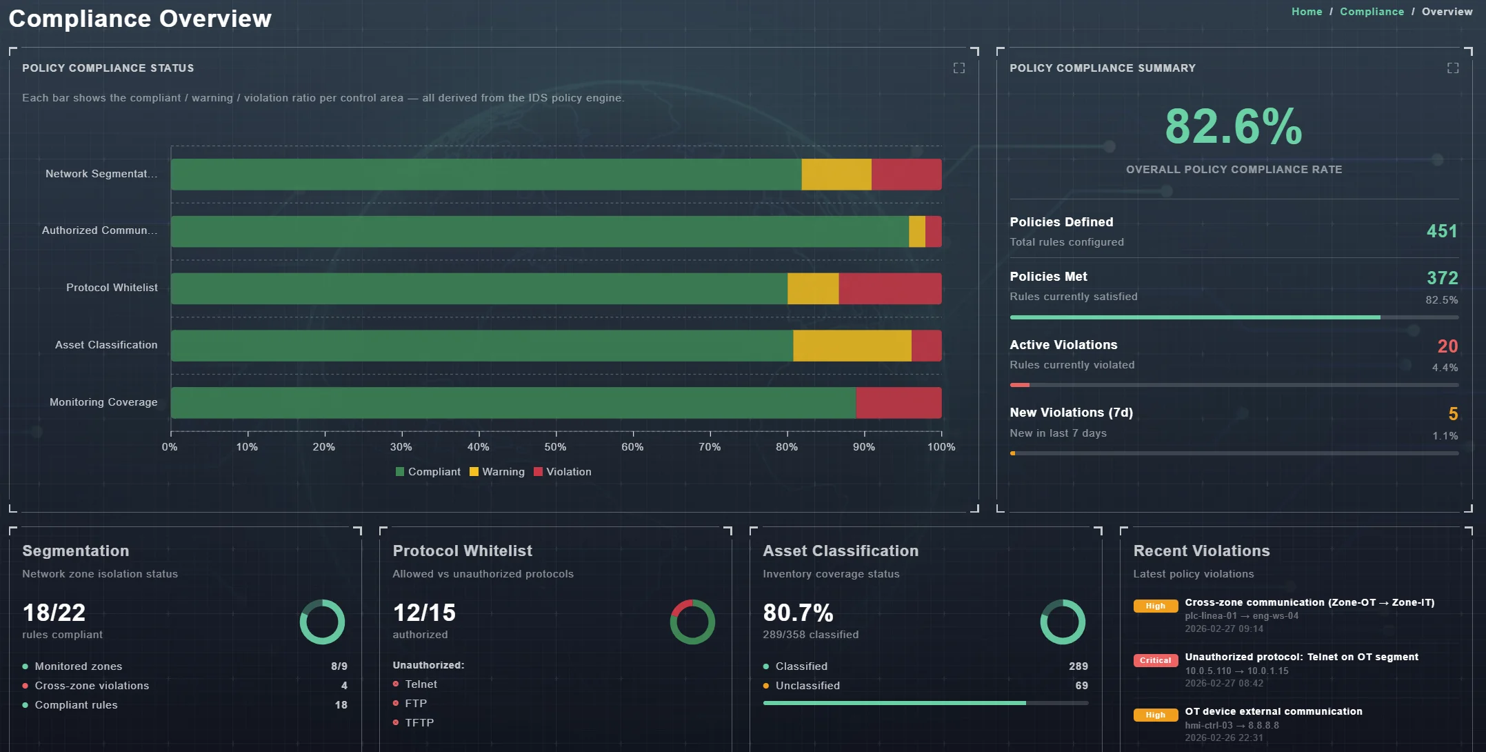 NETRUDER Compliance Dashboard showing real-time regulatory monitoring