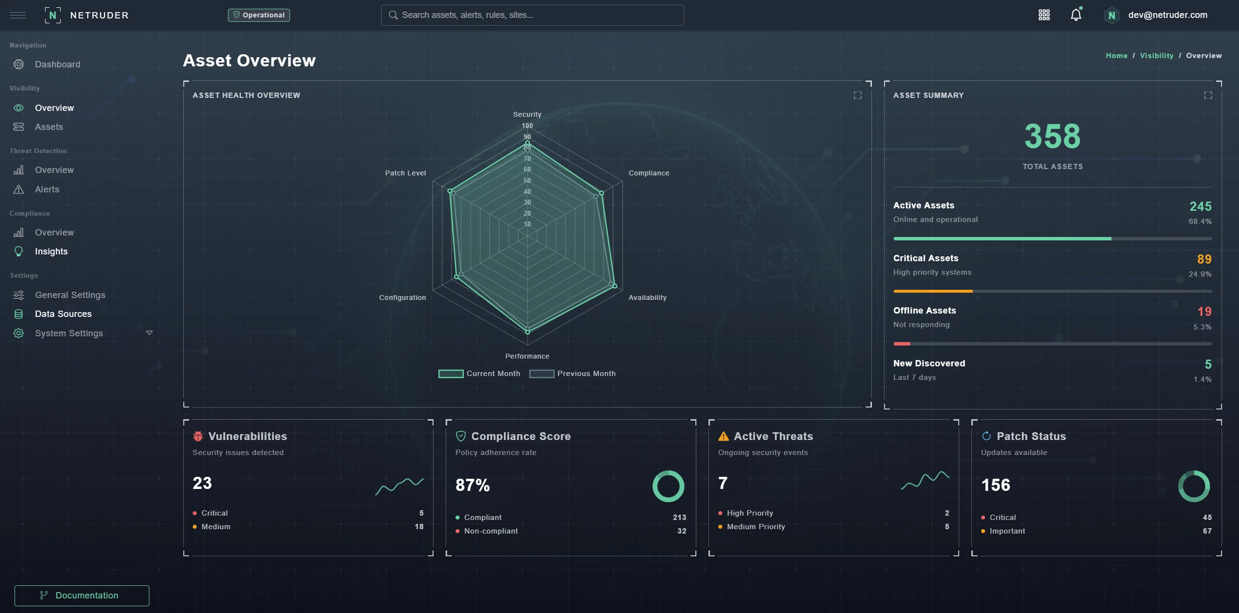 NETRUDER Asset Overview Dashboard showing network visibility and monitoring